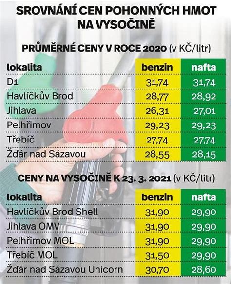 cena benzínu žďár nad sázavou|Aktuální ceny benzínu a nafty v okolí čerpací stanice Benzina